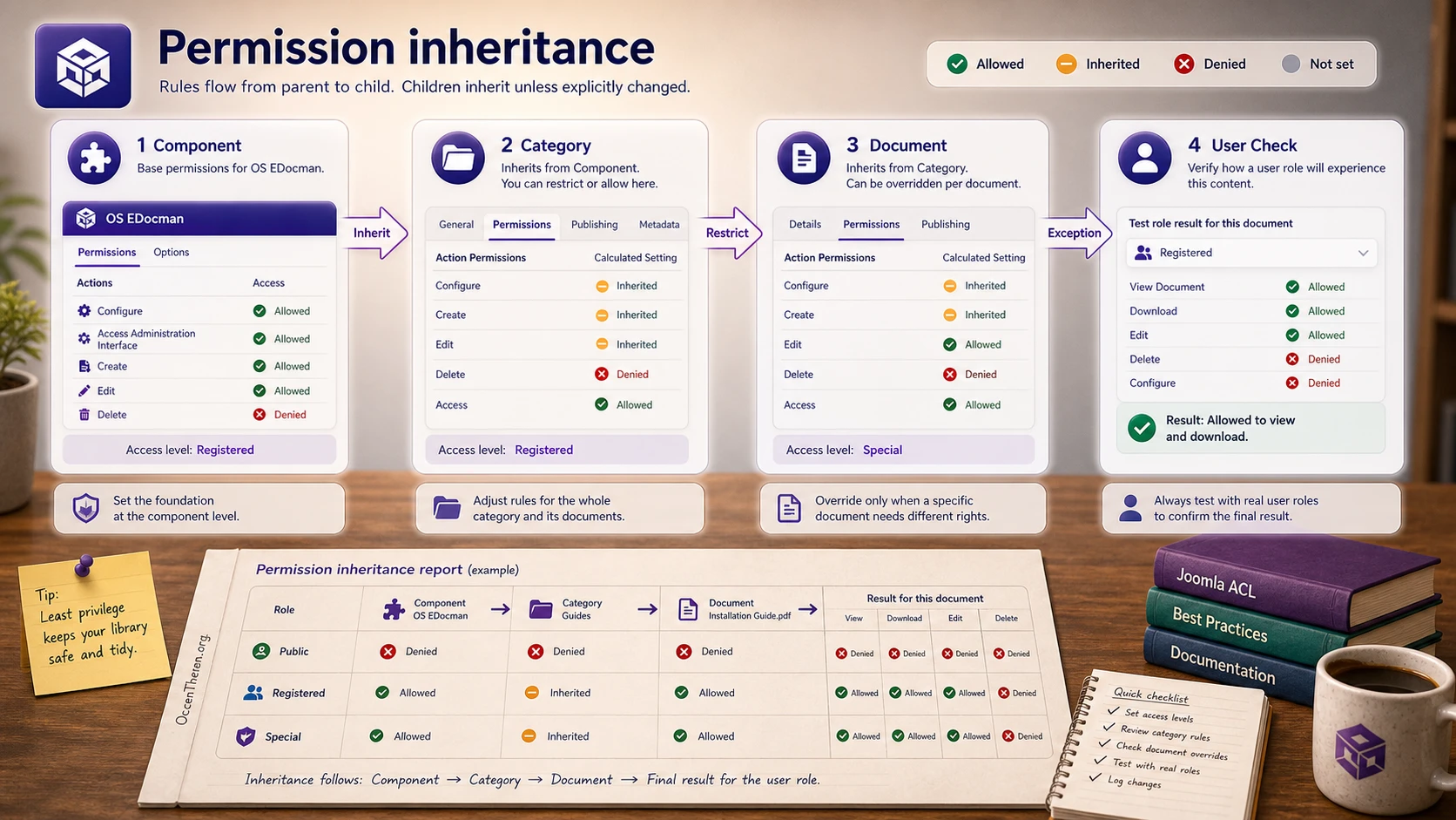 Category and ACL scheme for OS EDocman in Joomla
