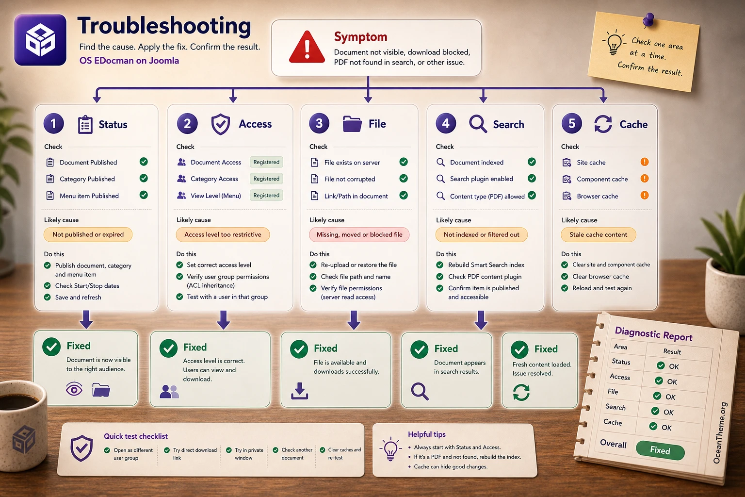 OS EDocman troubleshooting map for documents, access, and search
