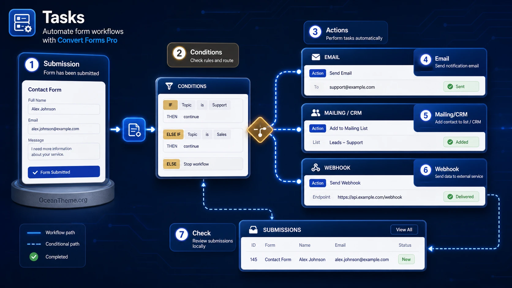 Convert Forms Pro Tasks workflow from submission to integrations