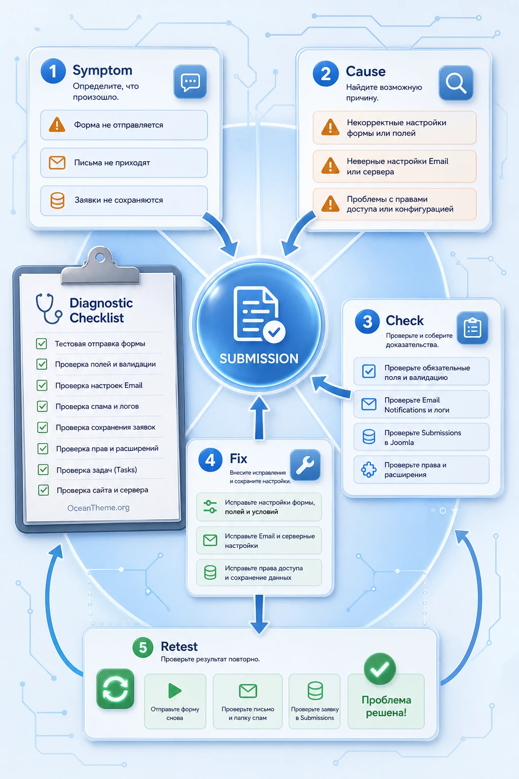 Convert Forms Pro error diagnosis map for Joomla