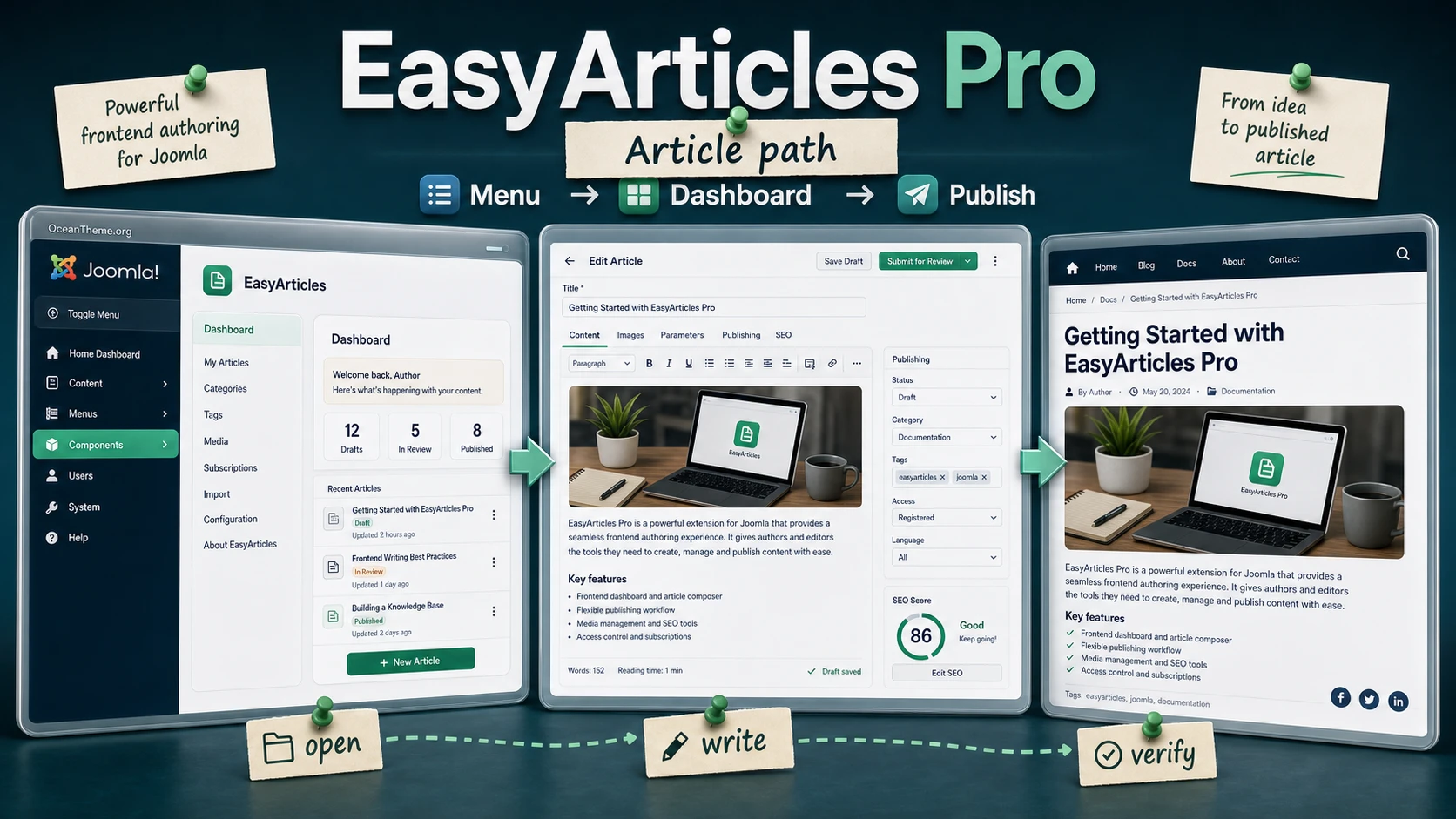 EasyArticles Pro guide cover with a Joomla publishing workflow map