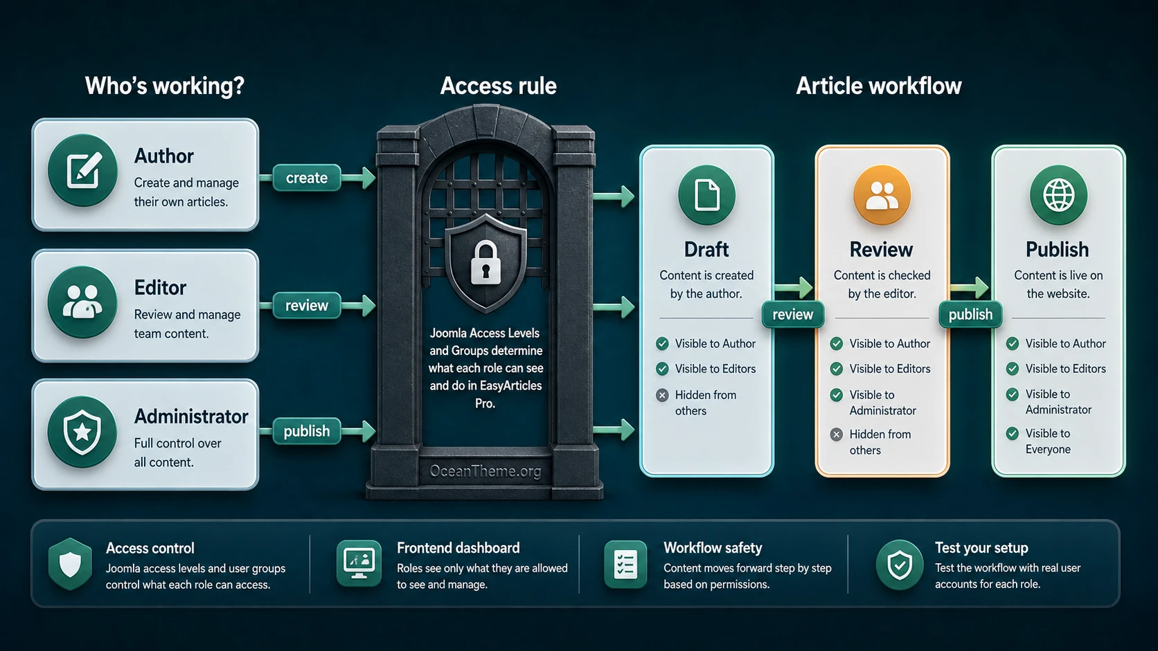 Role and ACL map for EasyArticles Pro in Joomla