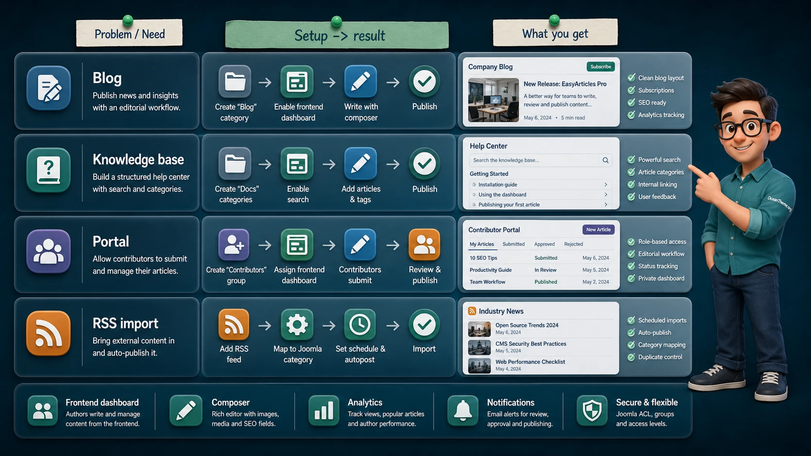 EasyArticles Pro use cases for a blog, knowledge base, portal, and RSS import