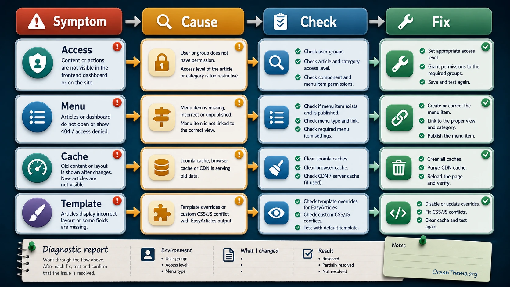 EasyArticles Pro troubleshooting map covering permissions, menus, cache, and publishing