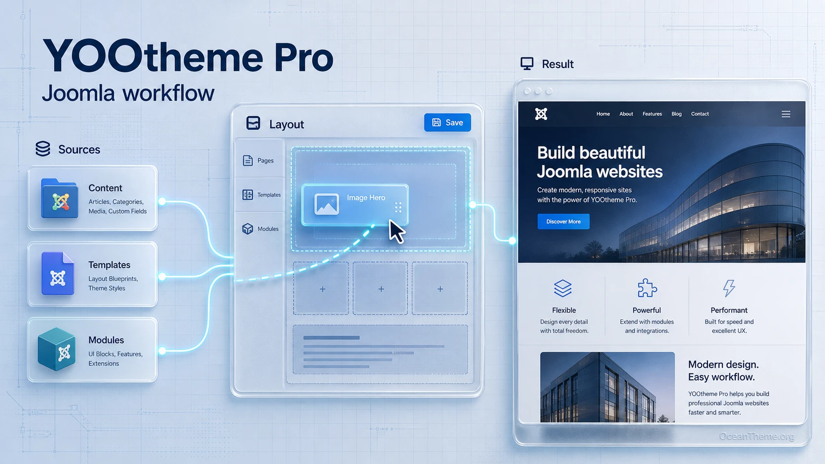 YOOtheme Pro in Joomla as a unified workspace for pages, modules, and the final site output