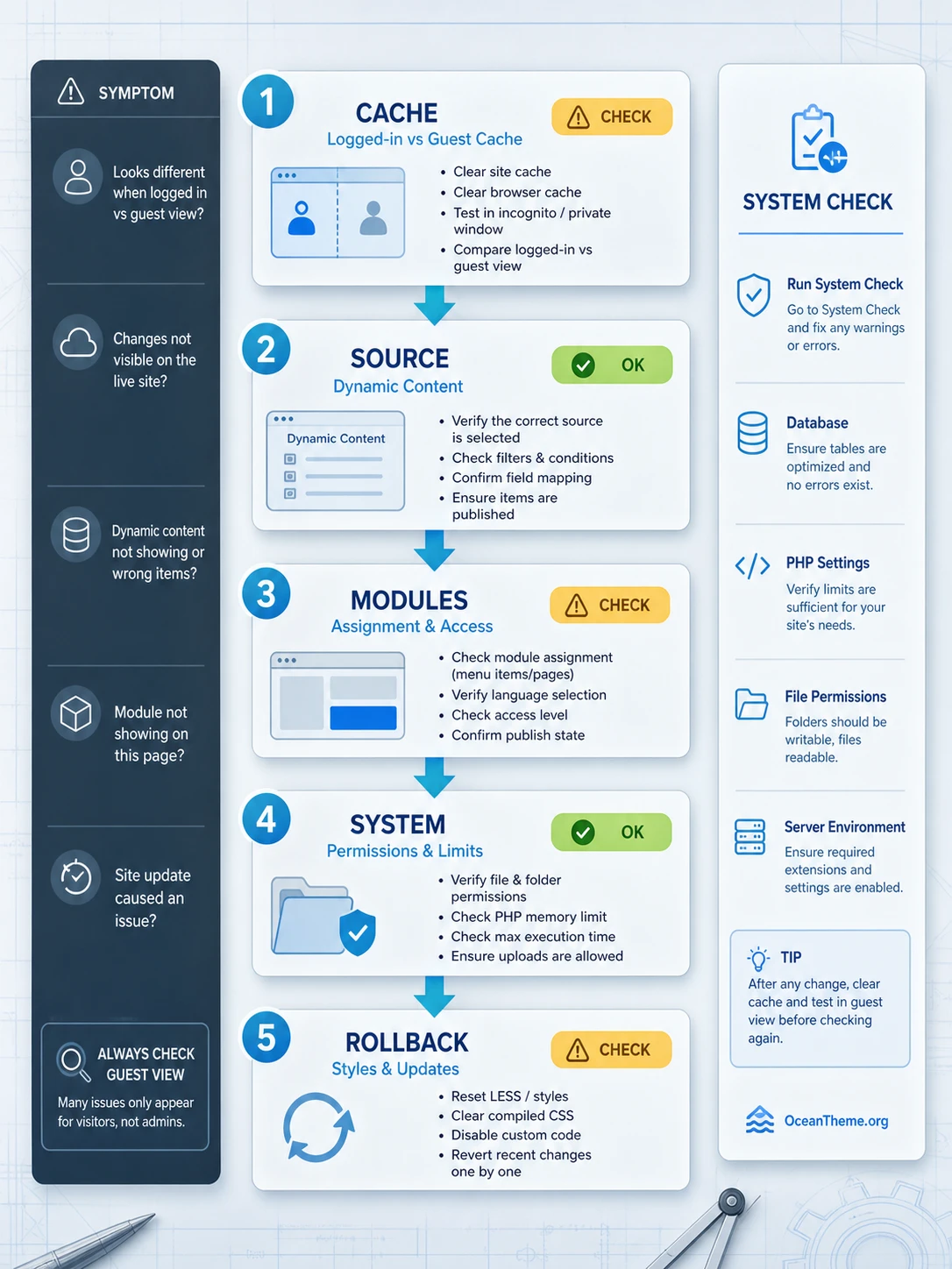 Troubleshooting YOOtheme Pro issues: cache, dynamic content, modules, and Joomla permissions