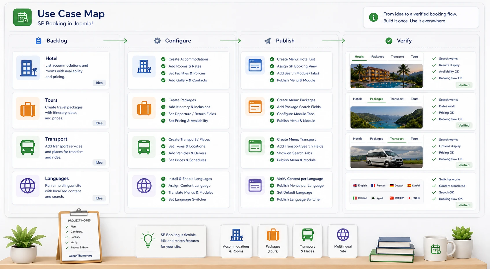 SP Booking usage scenarios for hotels, tours, and transport