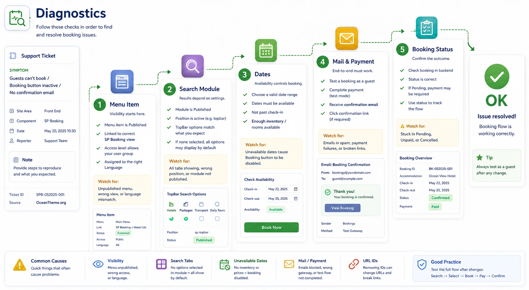 SP Booking troubleshooting map for menus, search, emails, and payments