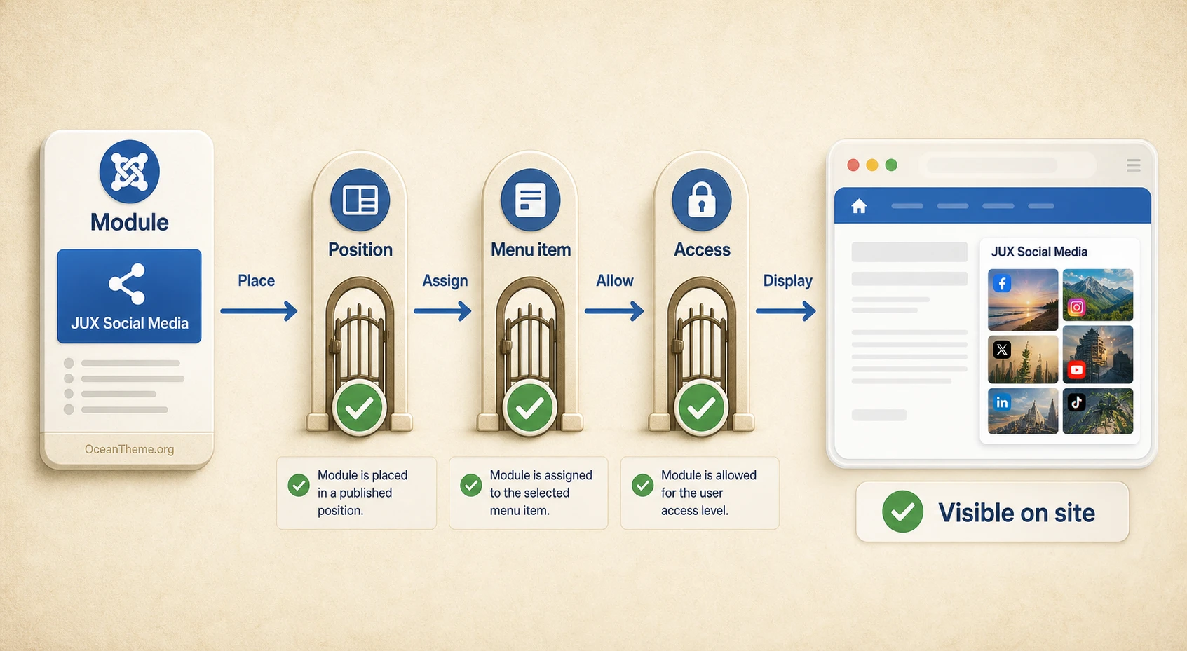Relationship between a Joomla module position, menu item, and the JUX Social Media result on the site