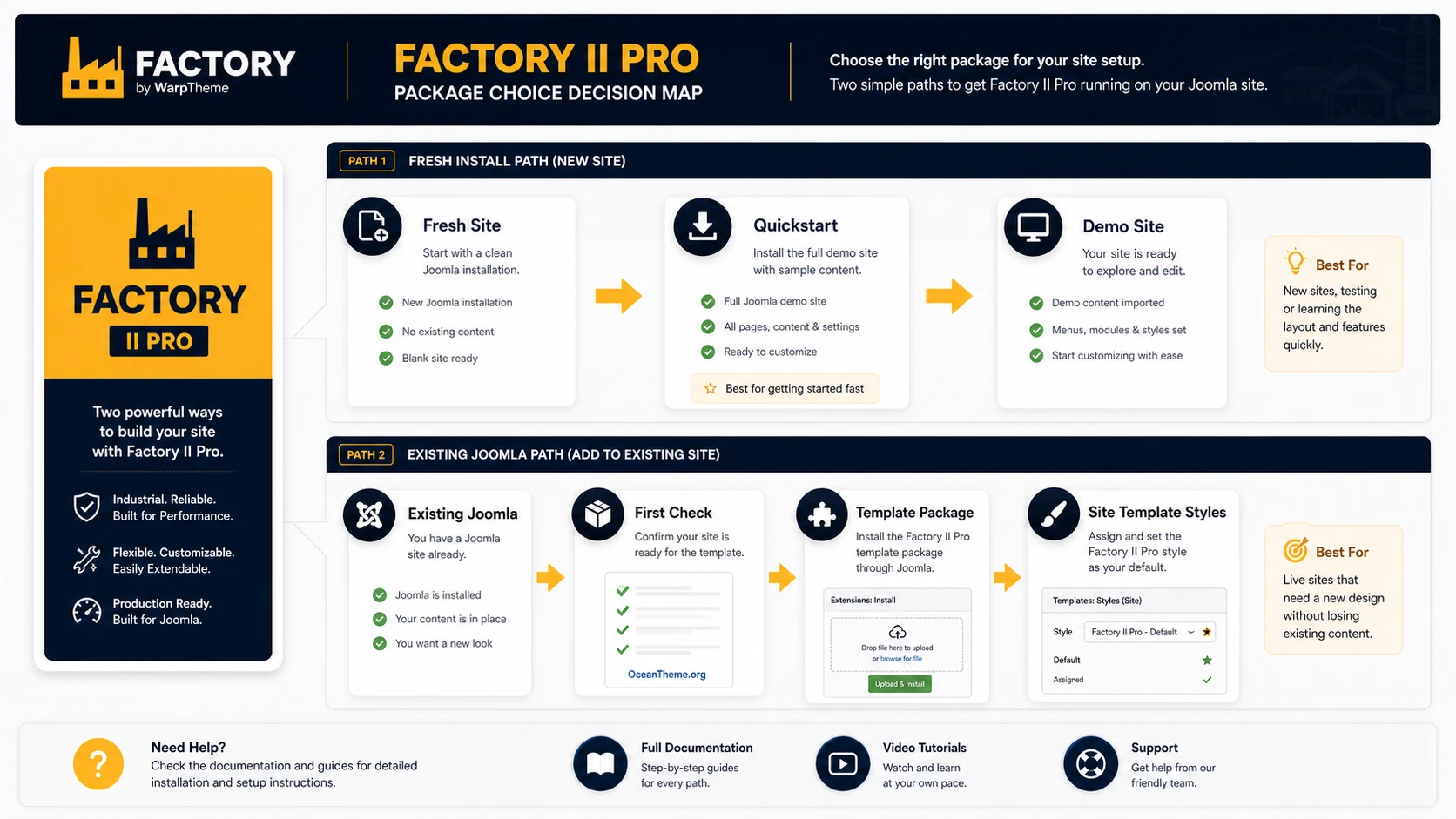 Diagram for choosing WarpTheme Factory II Pro installation through quickstart or the template package
