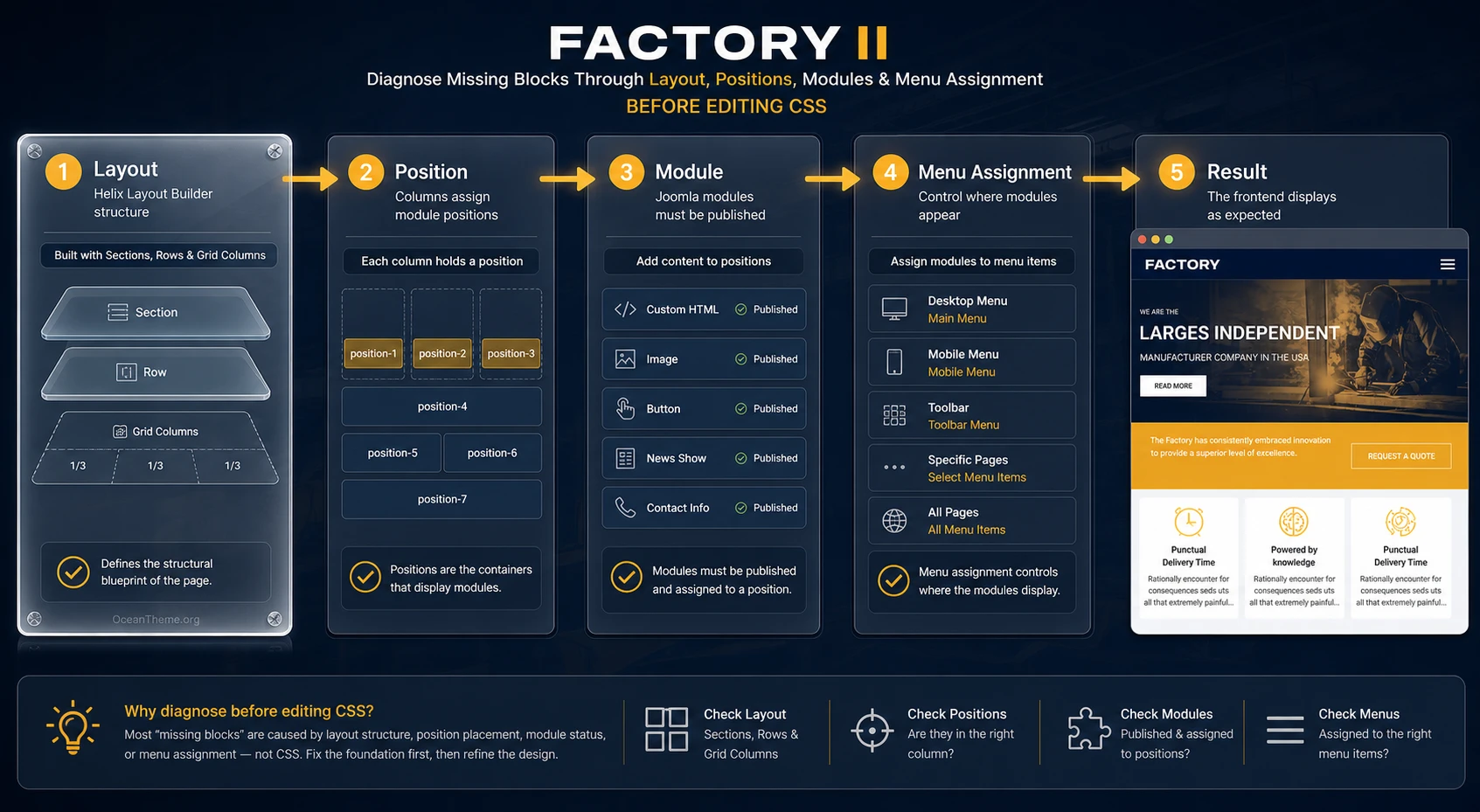 WarpTheme Factory II Pro module positions and menus inside the Joomla structure