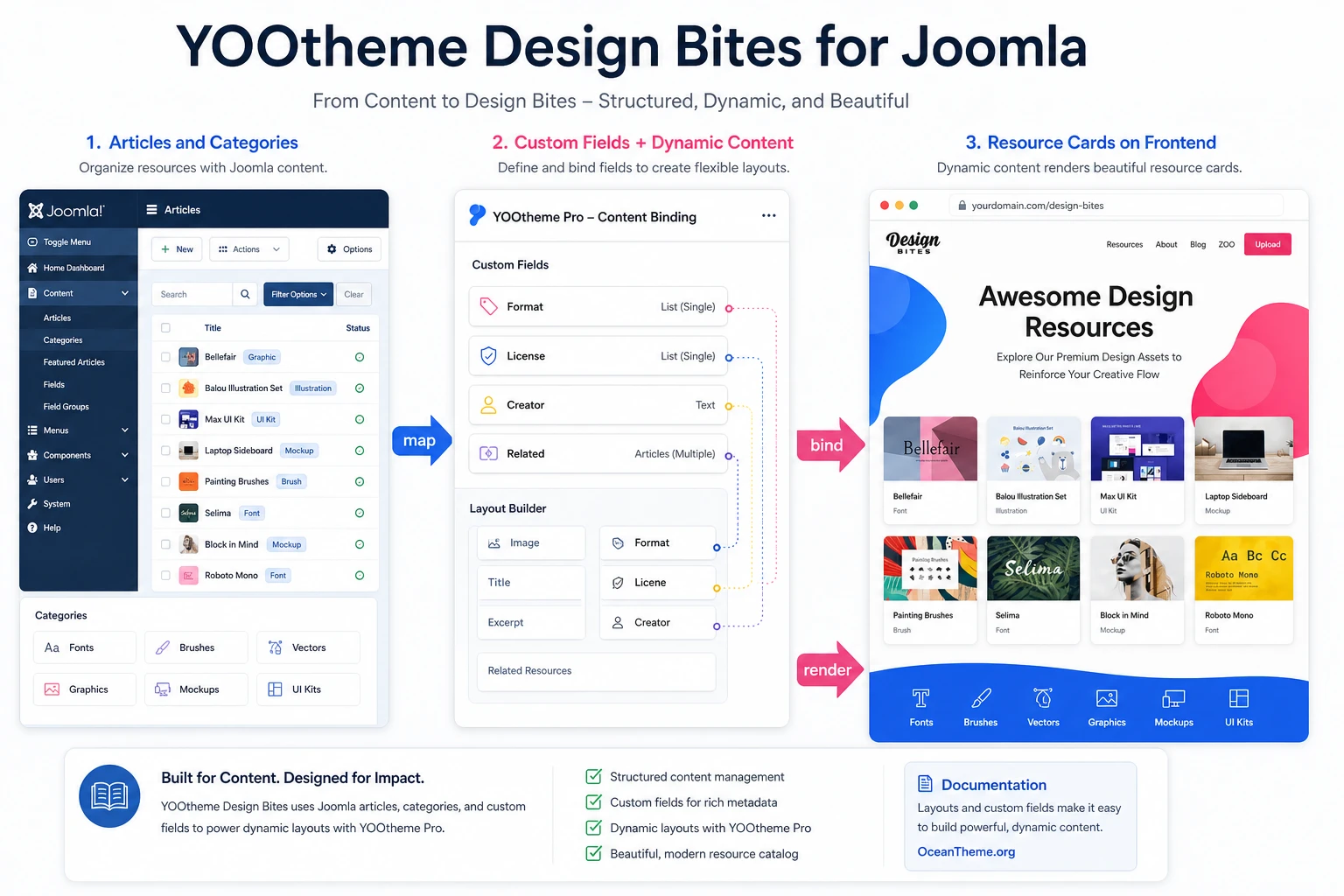 Structure map of YOOtheme Design Bites: pages, categories, fields, and site output