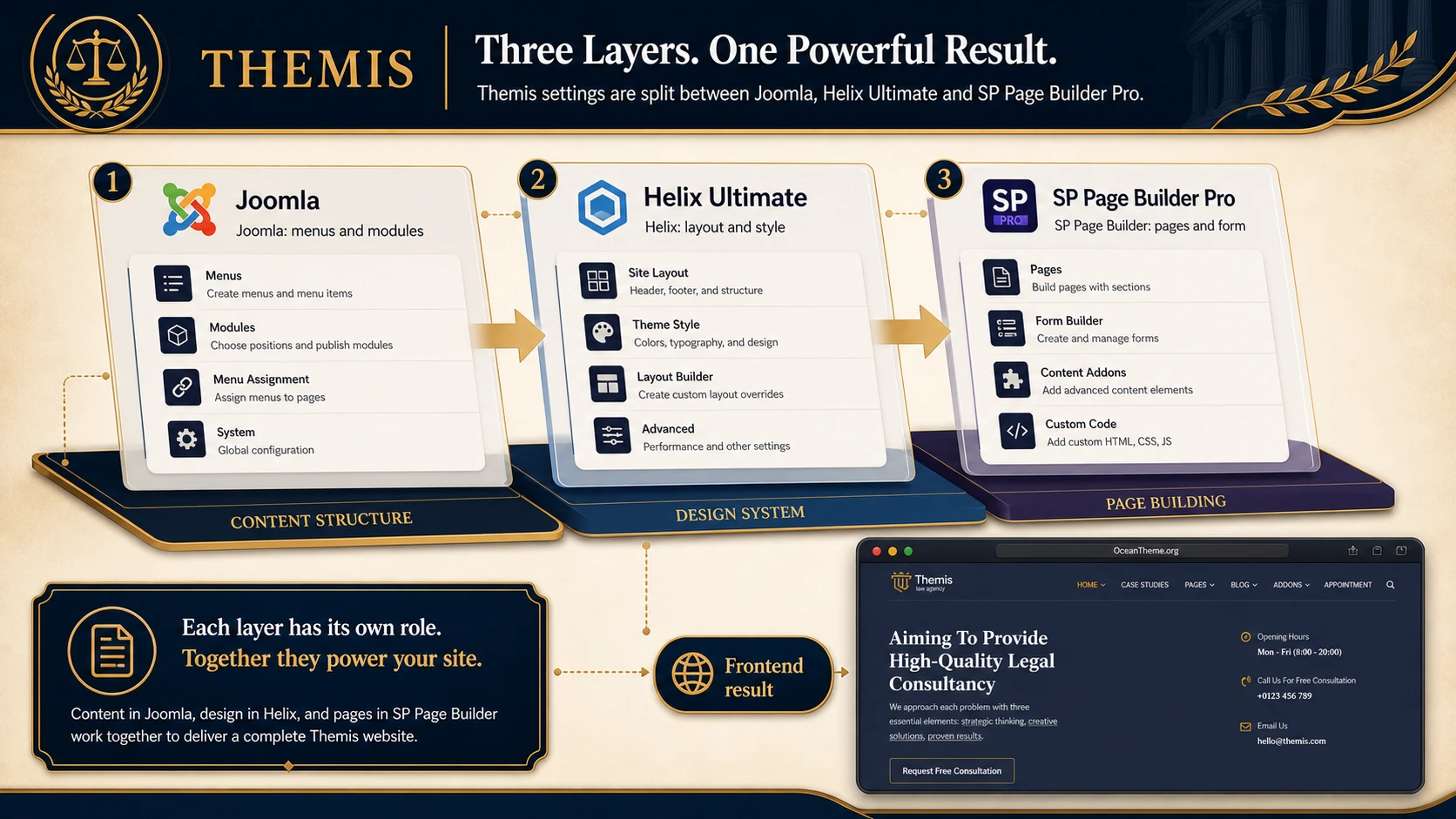Diagram of JoomShaper Themis configuration layers in Joomla