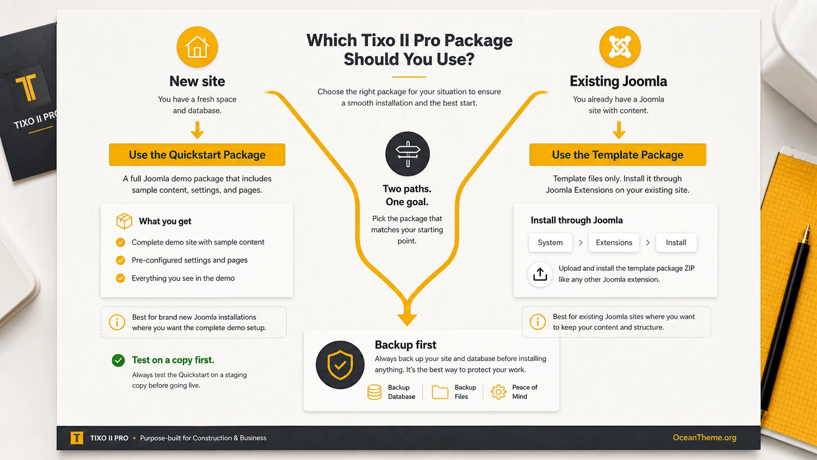 Decision diagram between quickstart and template package for WarpTheme Tixo II Pro