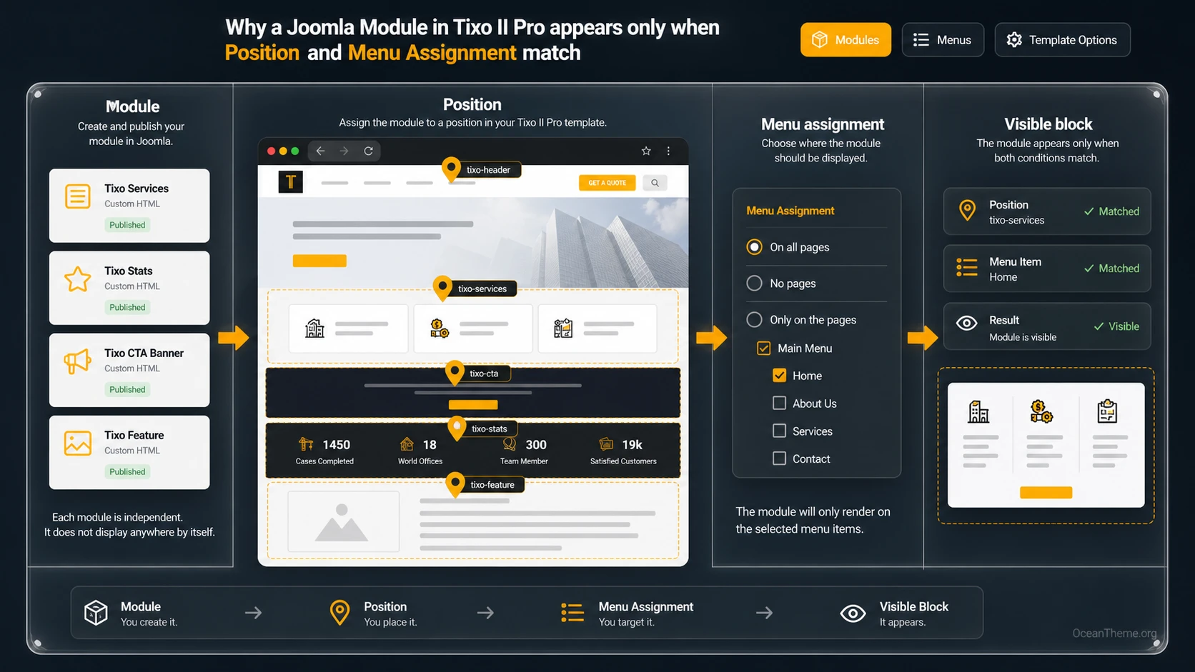 Diagram of Joomla module positions and layout for Tixo II Pro