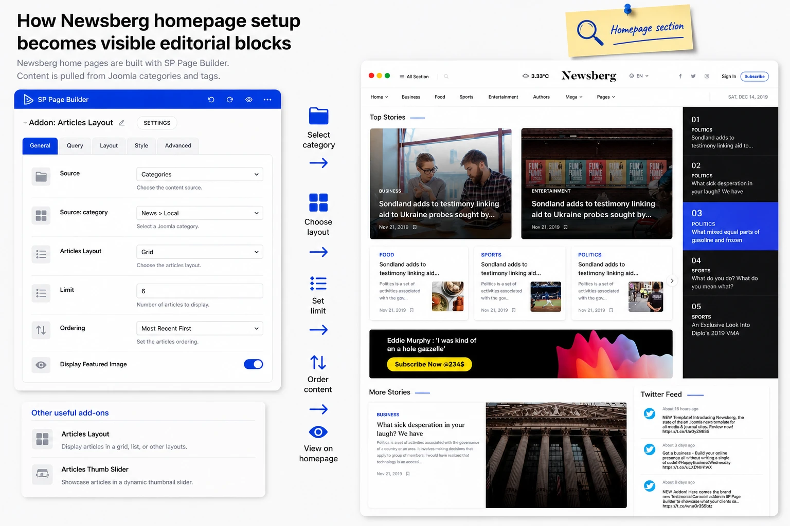 Editorial block map for the Newsberg Joomla homepage