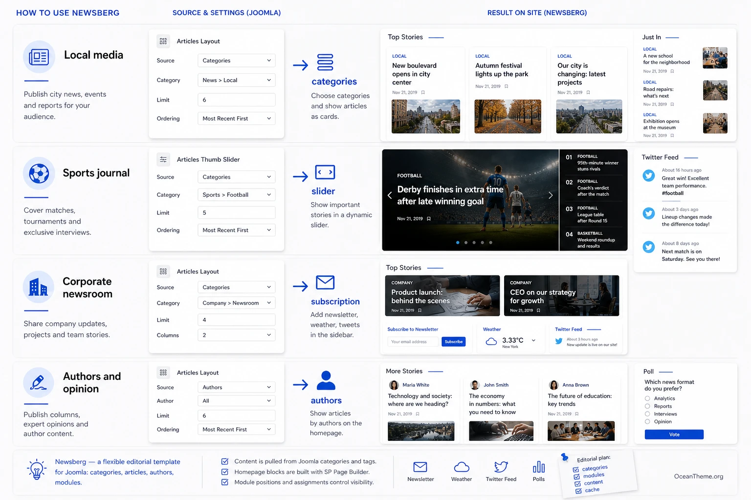 Scenario map for using Newsberg across different types of news sites