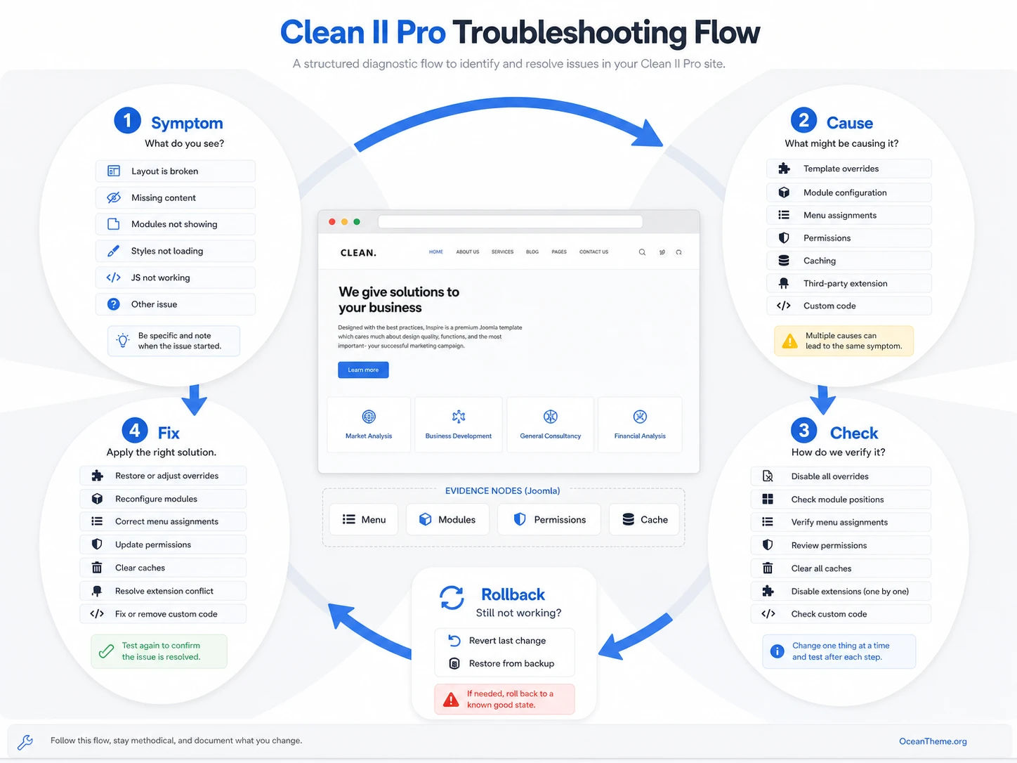 Troubleshooting diagram for WarpTheme Clean II Pro errors in Joomla