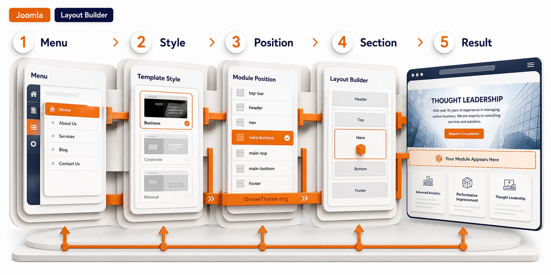 Diagram of menu structure, module positions, and Layout Builder in a Joomla template