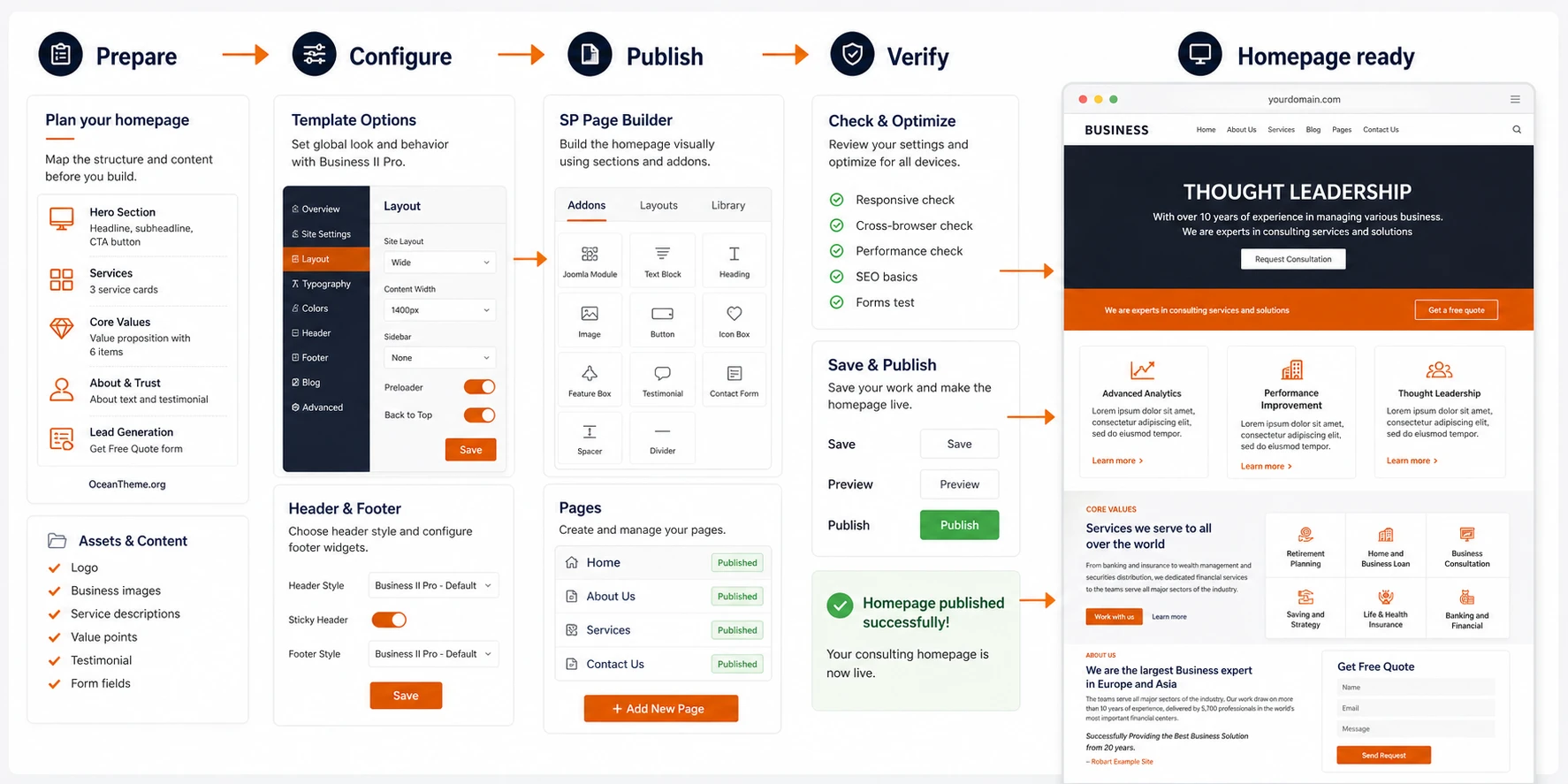 Practical setup scenario for the homepage of a Joomla business website