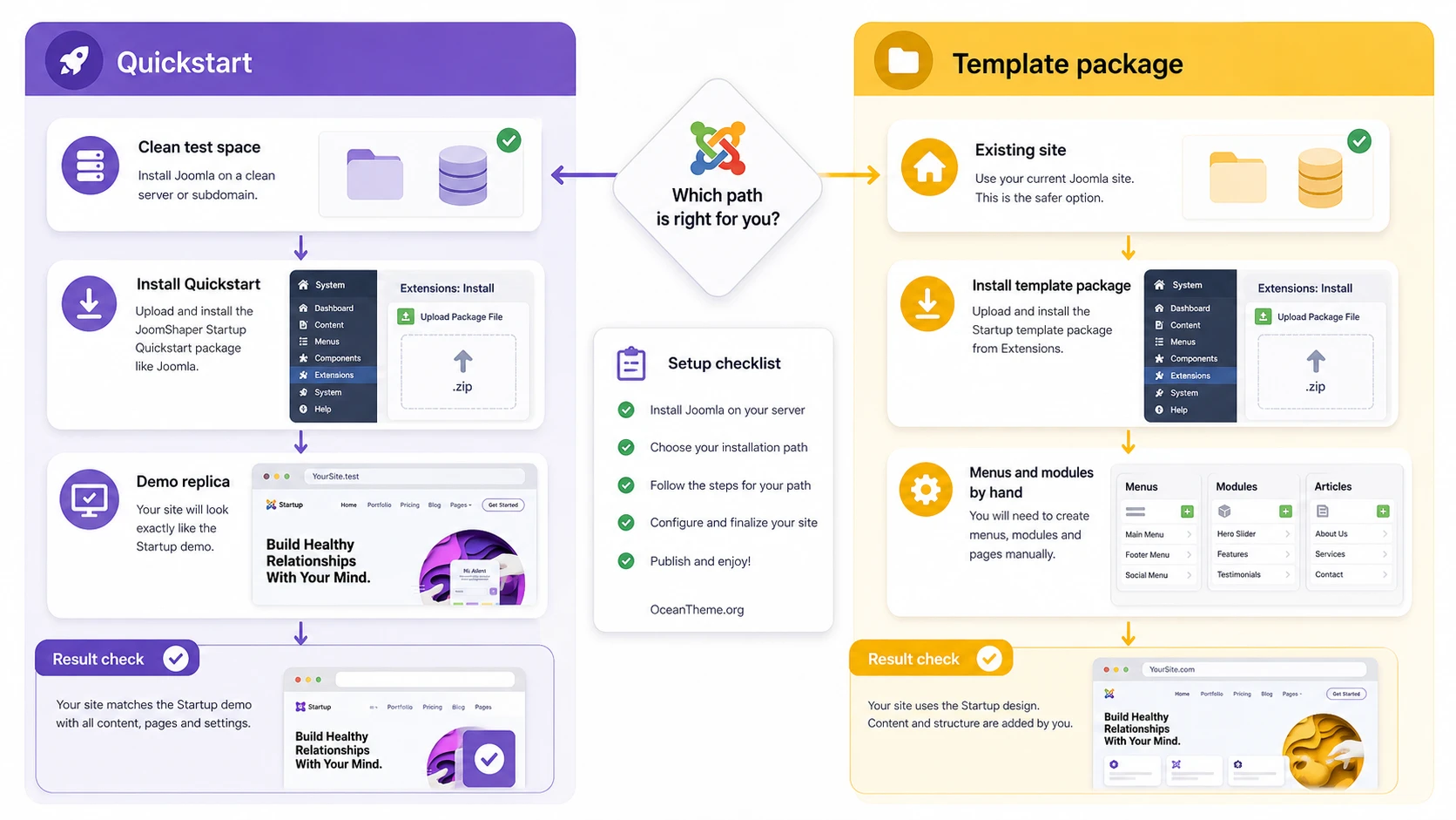 Decision diagram showing how to choose between the JoomShaper Startup Landing quickstart and the standard package