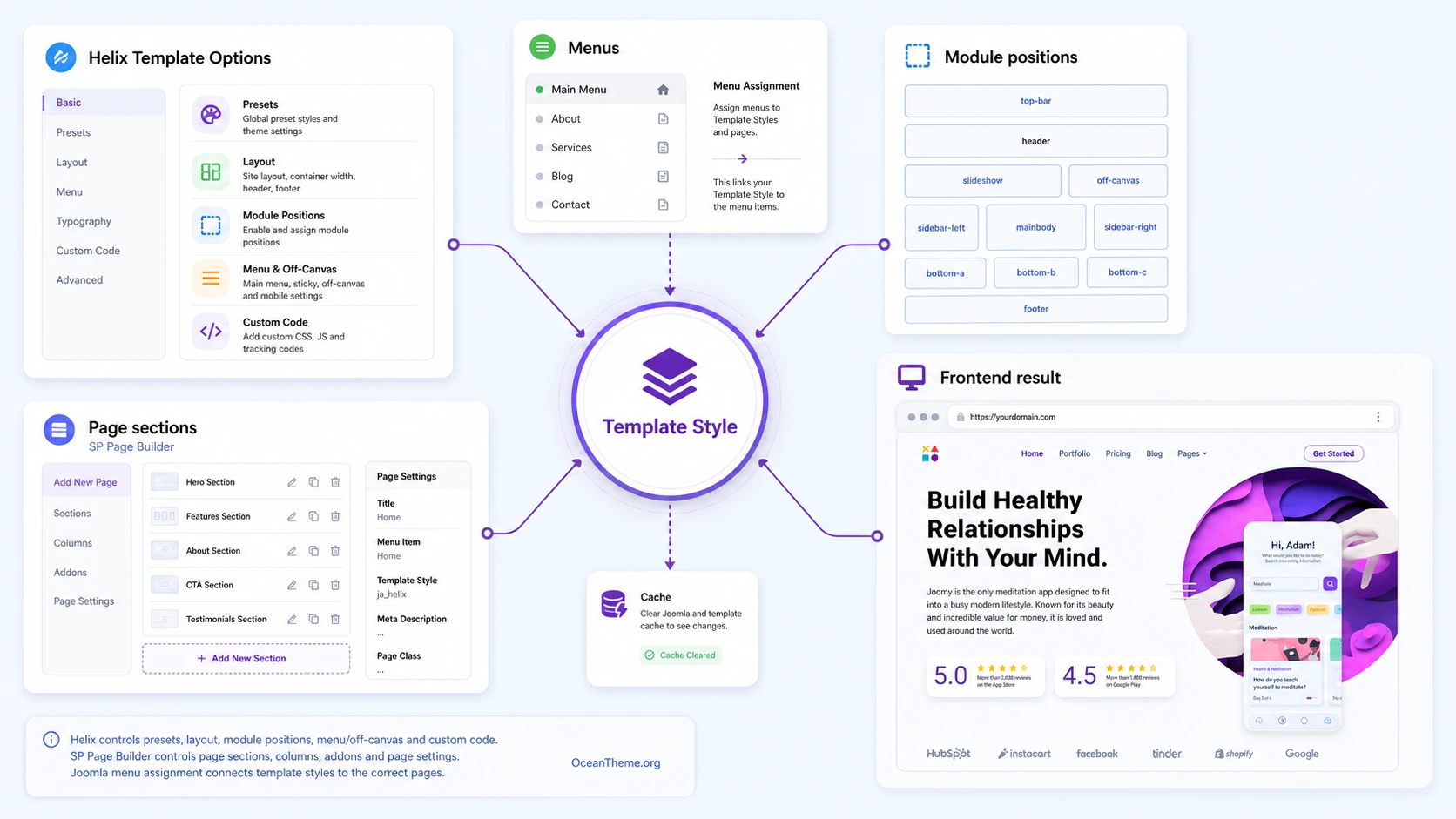 Relationship between Helix Template Options, the Joomla menu, module positions, and the JoomShaper Startup Landing page