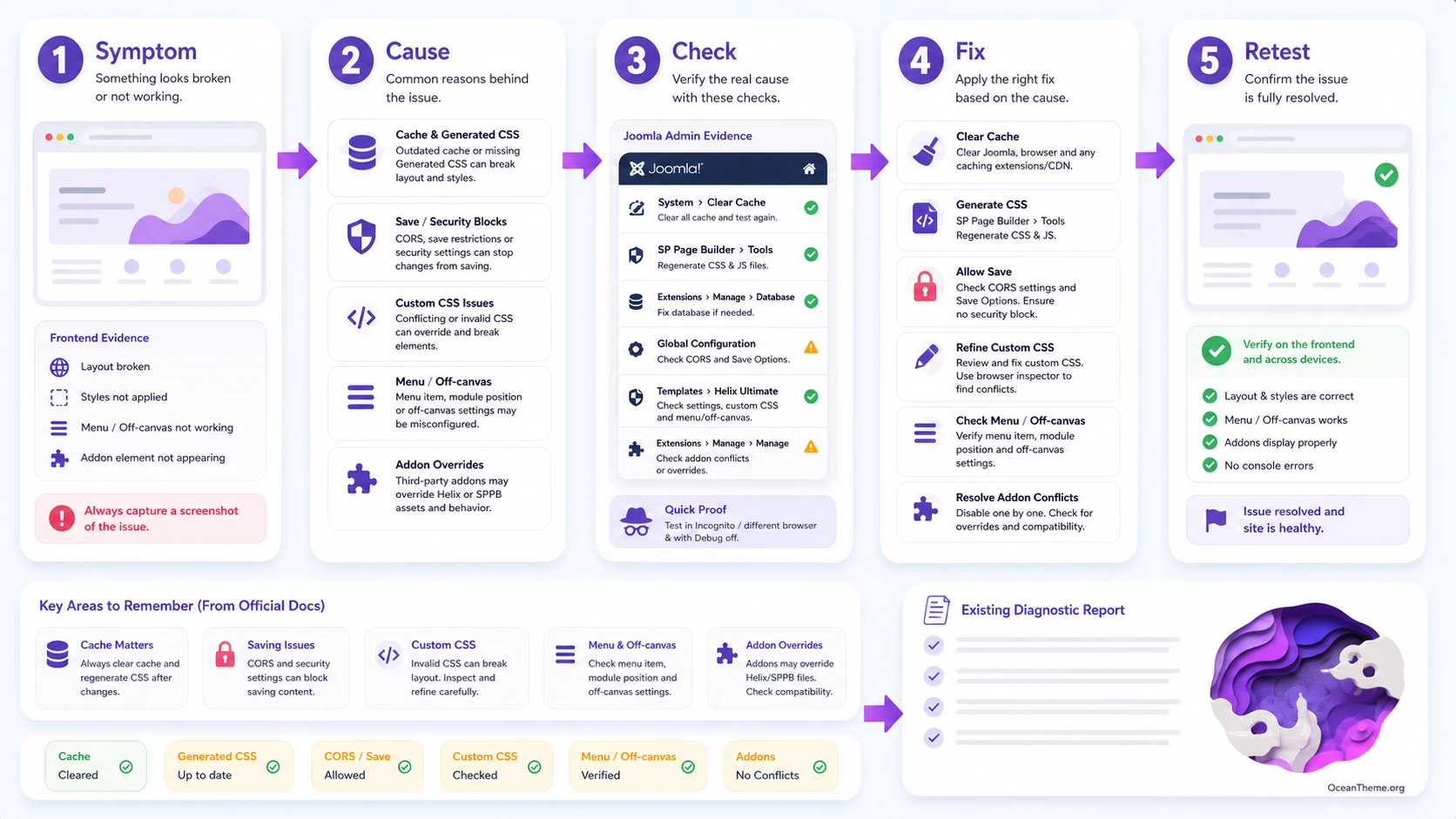 Troubleshooting JoomShaper Startup Landing issues involving menus, cache, styles, and SP Page Builder