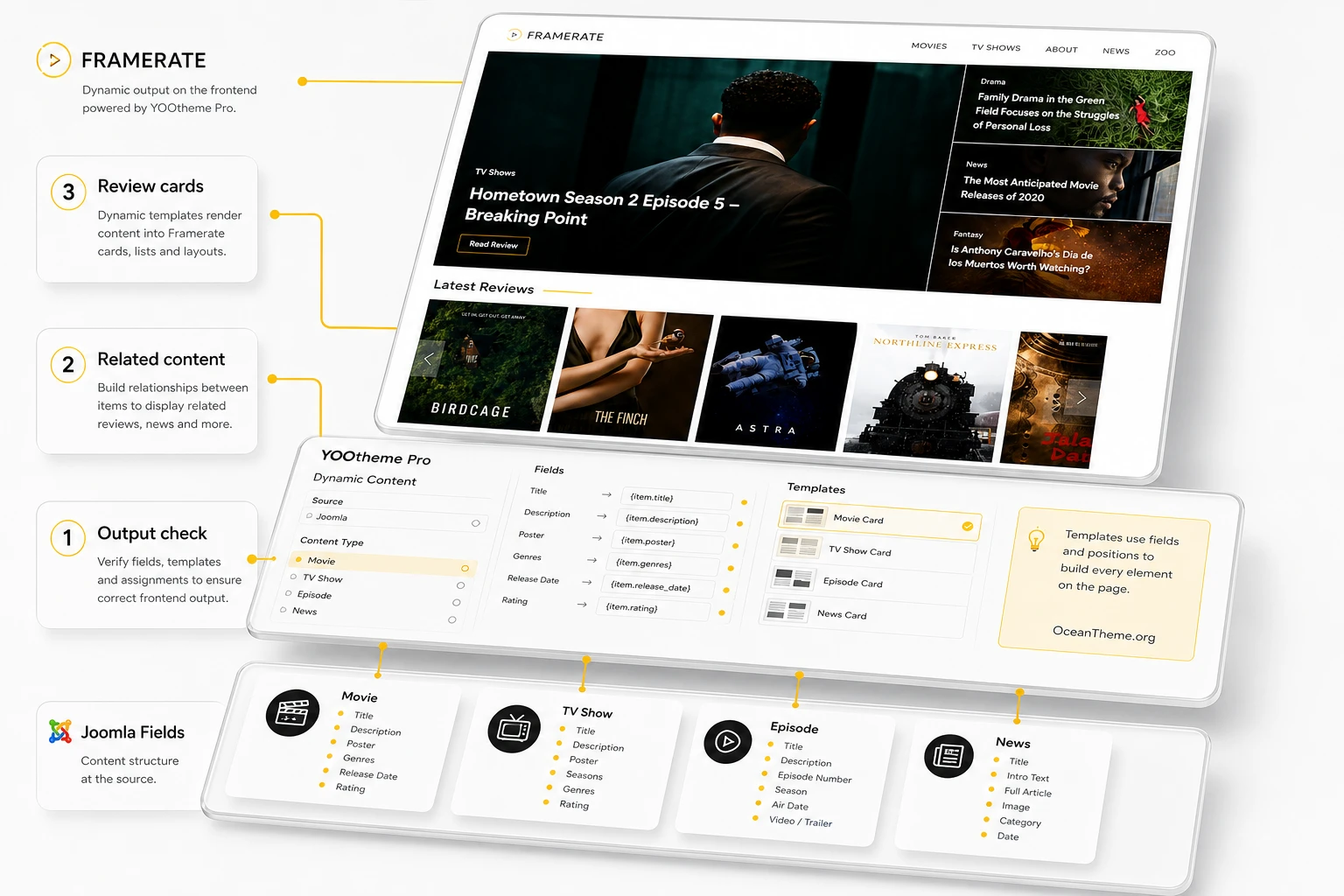 Diagram of the YOOtheme Framerate content model for movies TV shows and news in Joomla