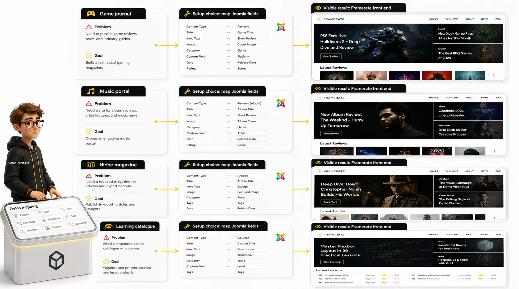 Use cases for YOOtheme Framerate across a media magazine gaming database and review catalog