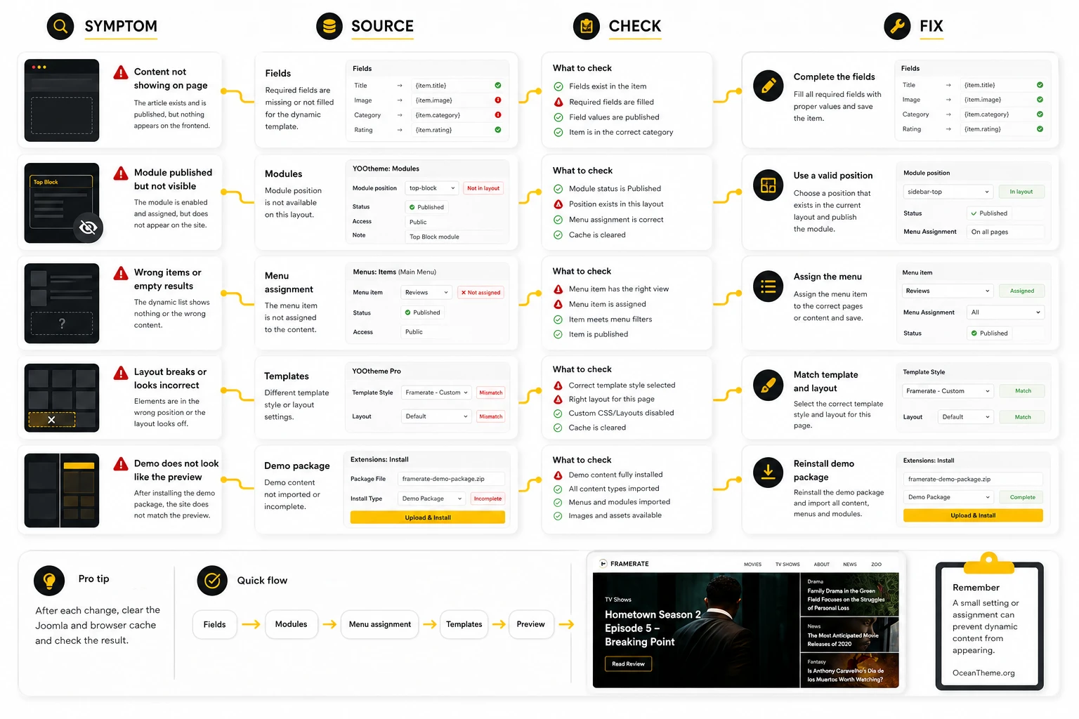 Troubleshooting map for YOOtheme Framerate with Joomla modules fields and templates