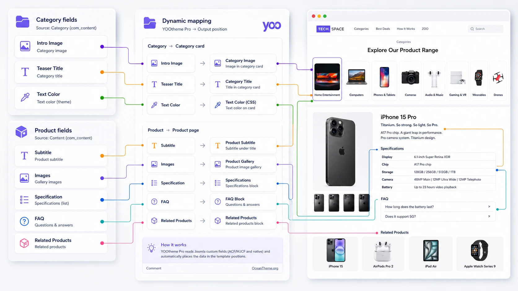 Field map for categories and products in the YOOtheme Tech Space catalog