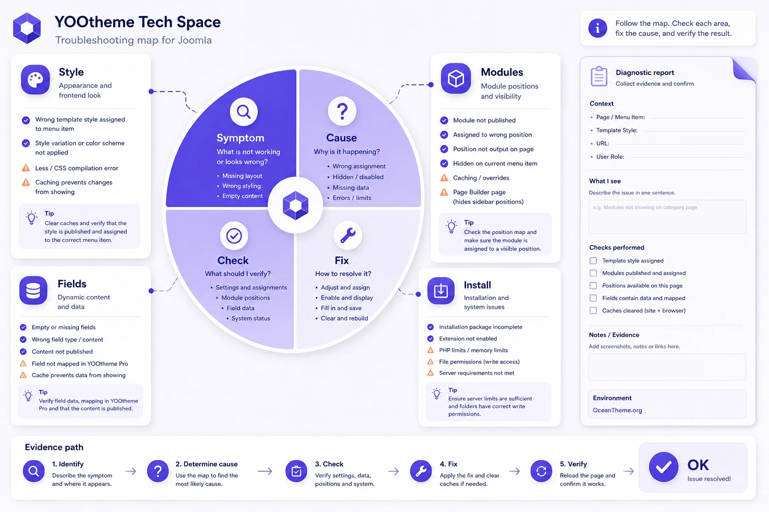 Diagnostic map for YOOtheme Tech Space issues in Joomla