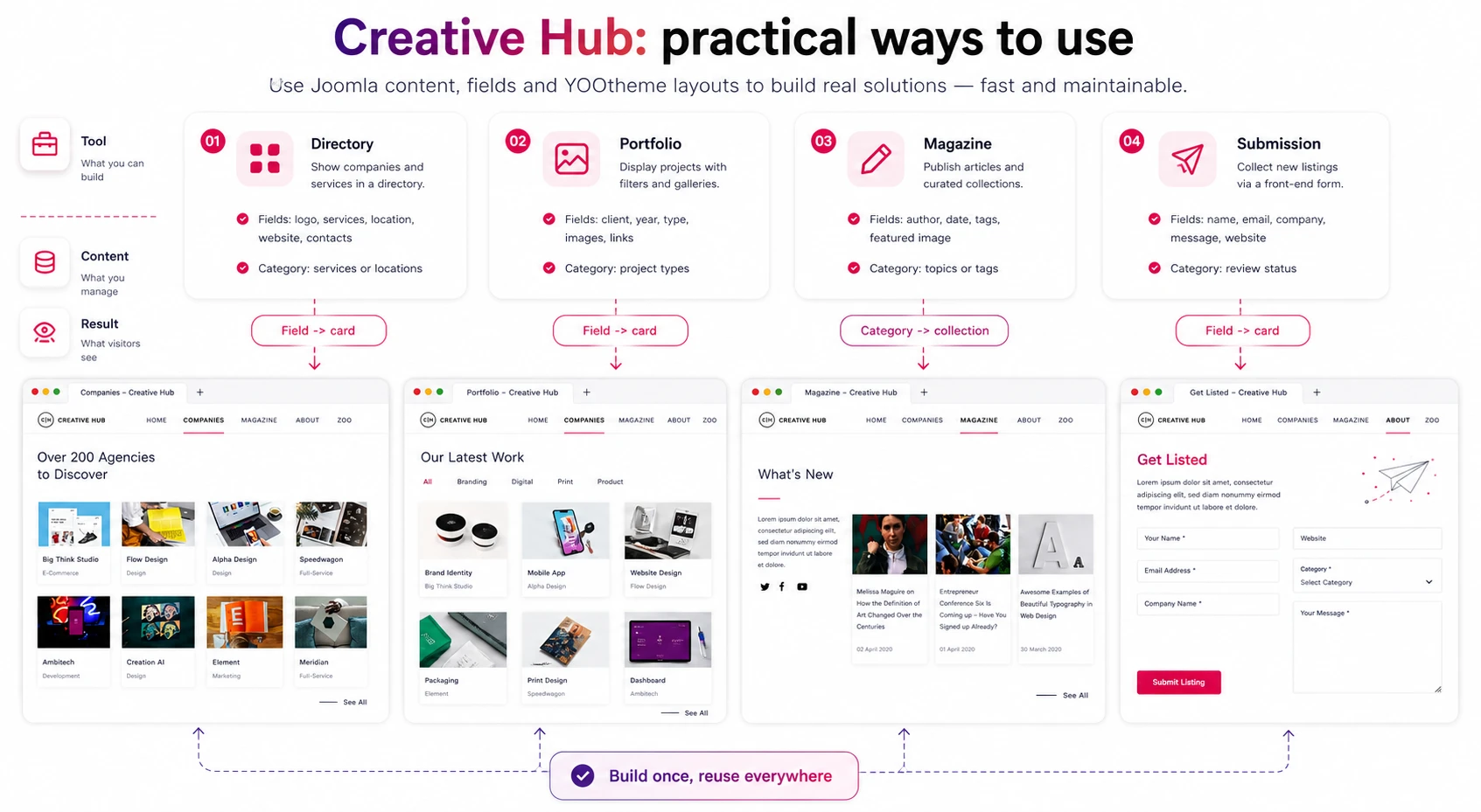 YOOtheme Creative Hub use case ideas for a directory, portfolio, and editorial project