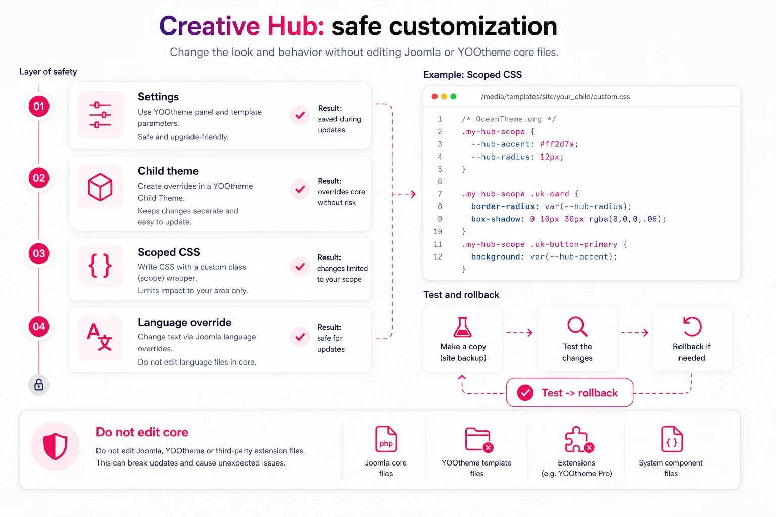 Safe YOOtheme Creative Hub customization flow through a child theme and CSS