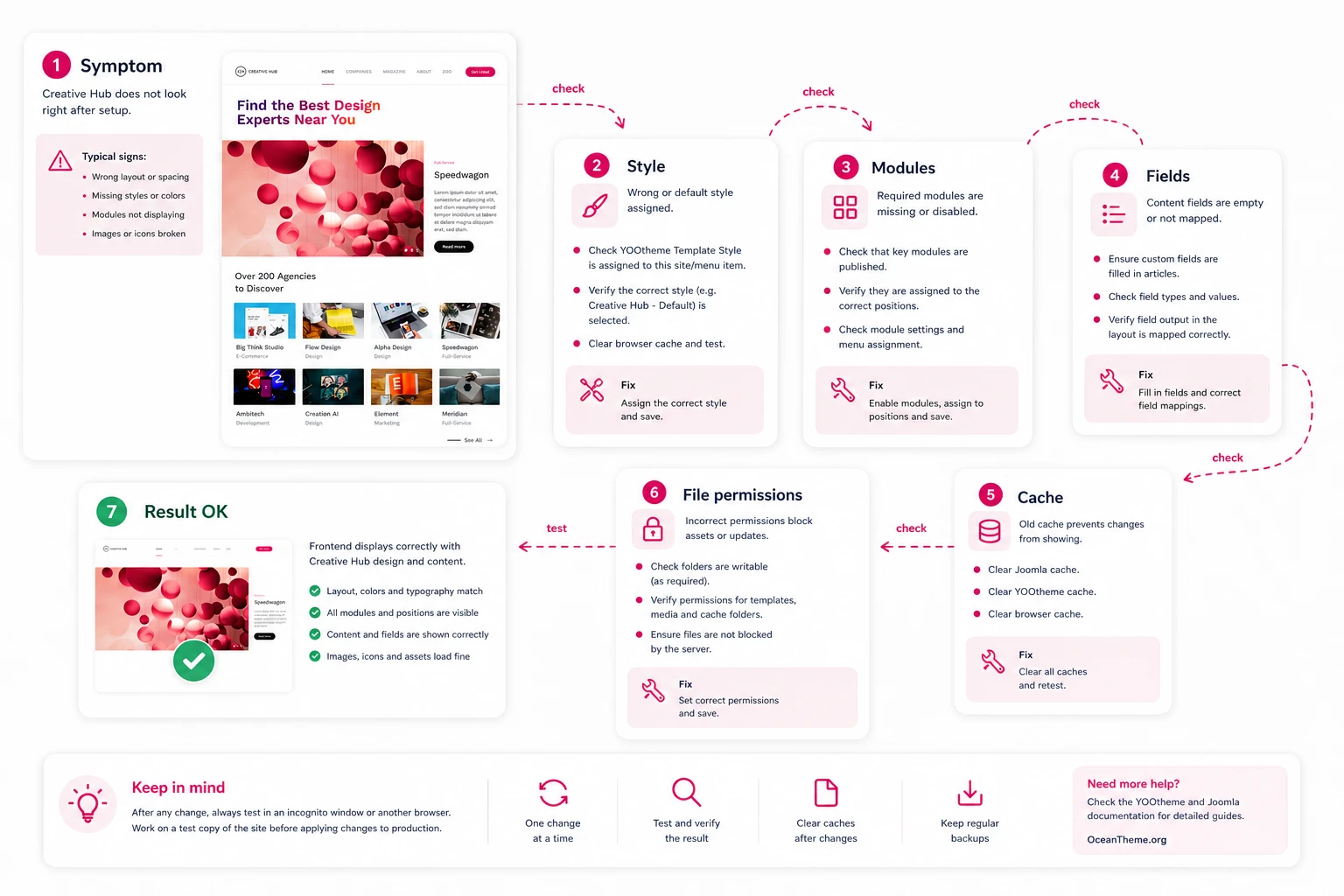 Diagnostic map of Joomla template issues in YOOtheme Creative Hub