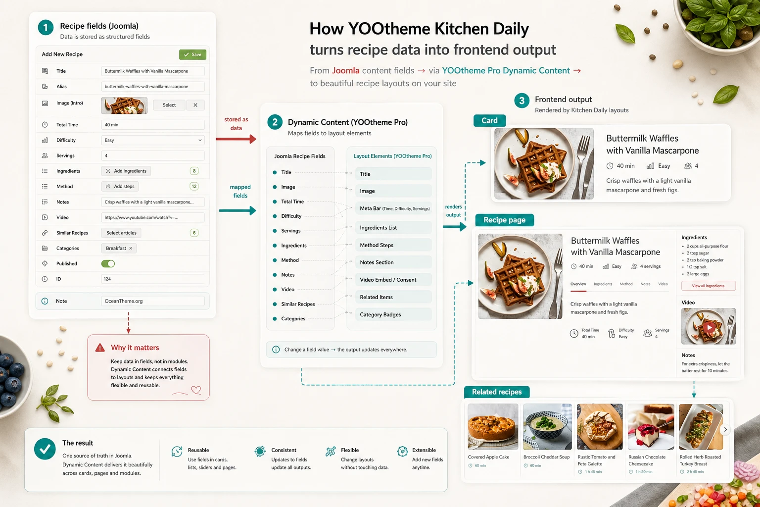 Diagram of recipe fields and front-end output in YOOtheme Kitchen Daily