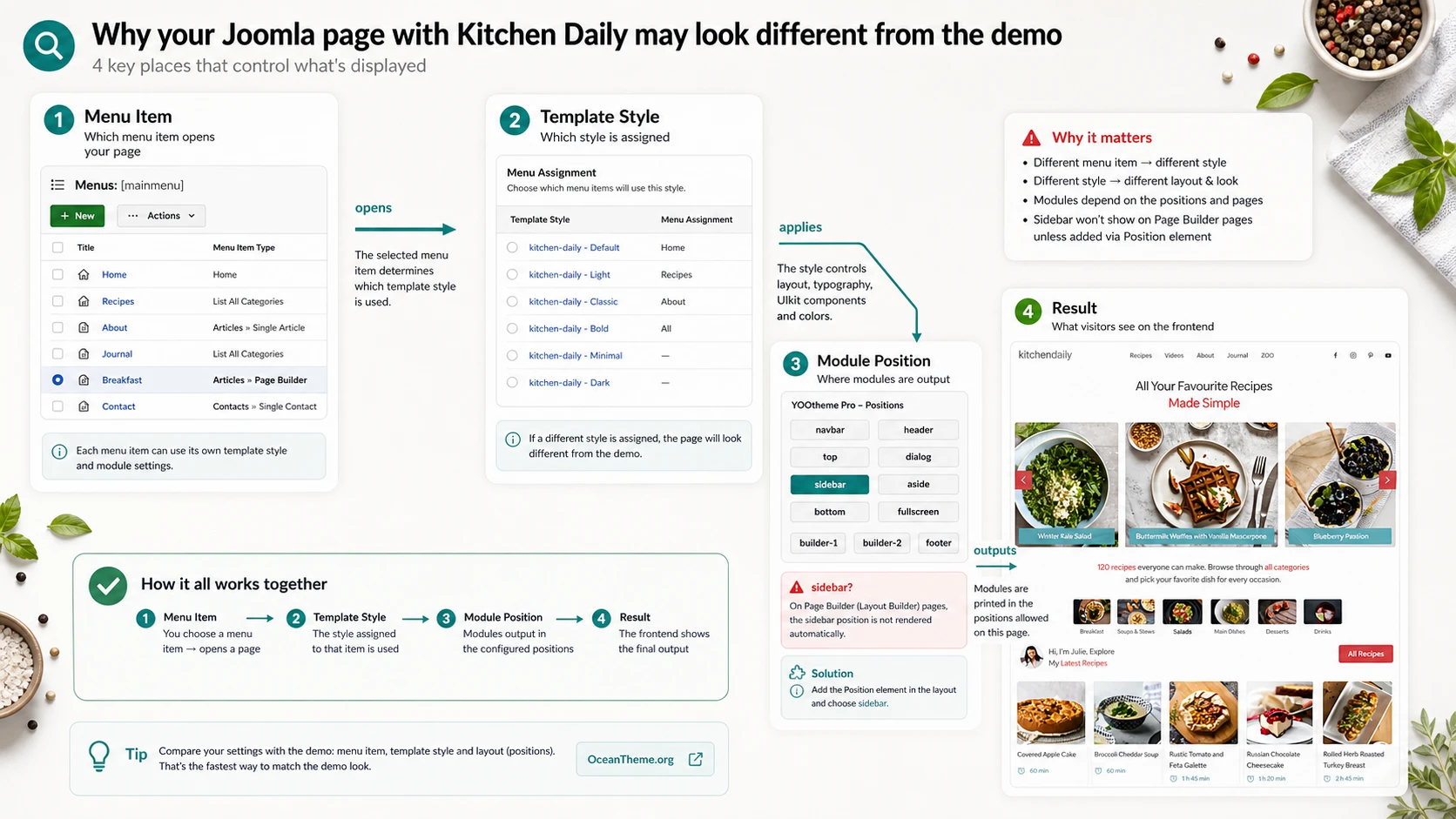 Relationship between Joomla menu item, template style, and module positions in Kitchen Daily