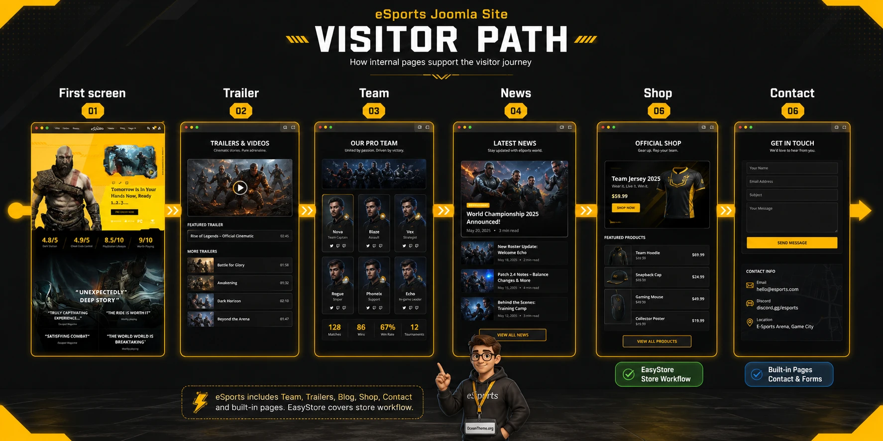 Workflow for team, trailer, and store pages in JoomShaper eSports