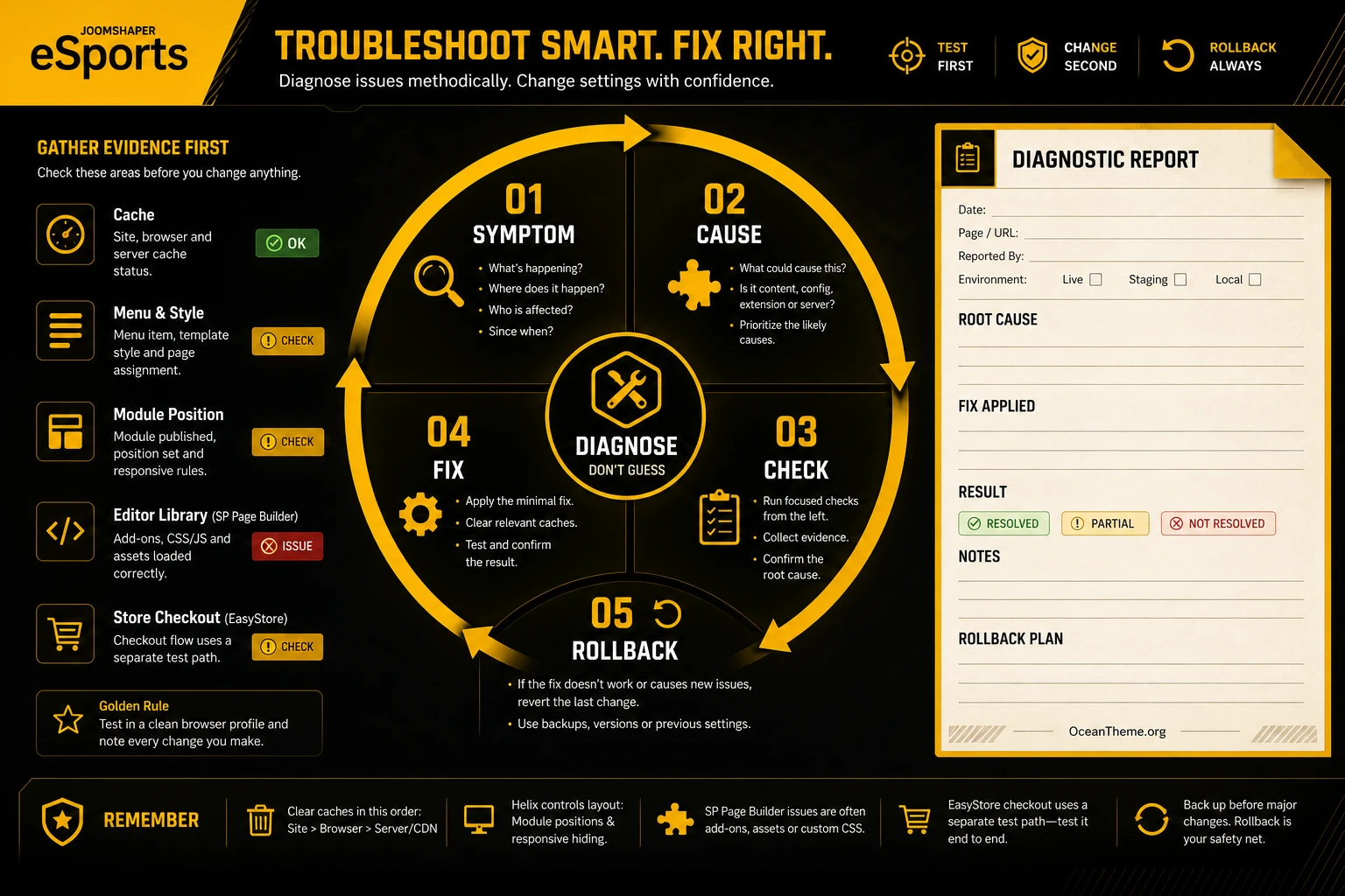 Diagnostic map of JoomShaper eSports setup issues