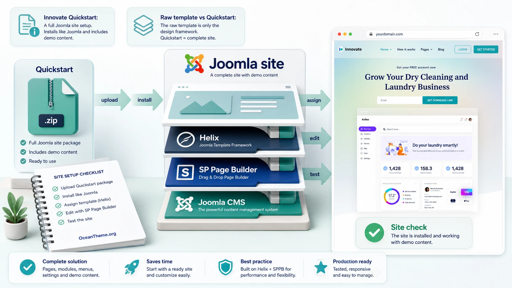 Diagram showing the relationship between quickstart, Helix Ultimate, and SP Page Builder in JoomShaper Innovate