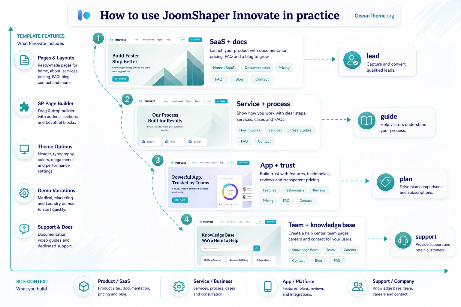 Matrix of practical usage scenarios for JoomShaper Innovate