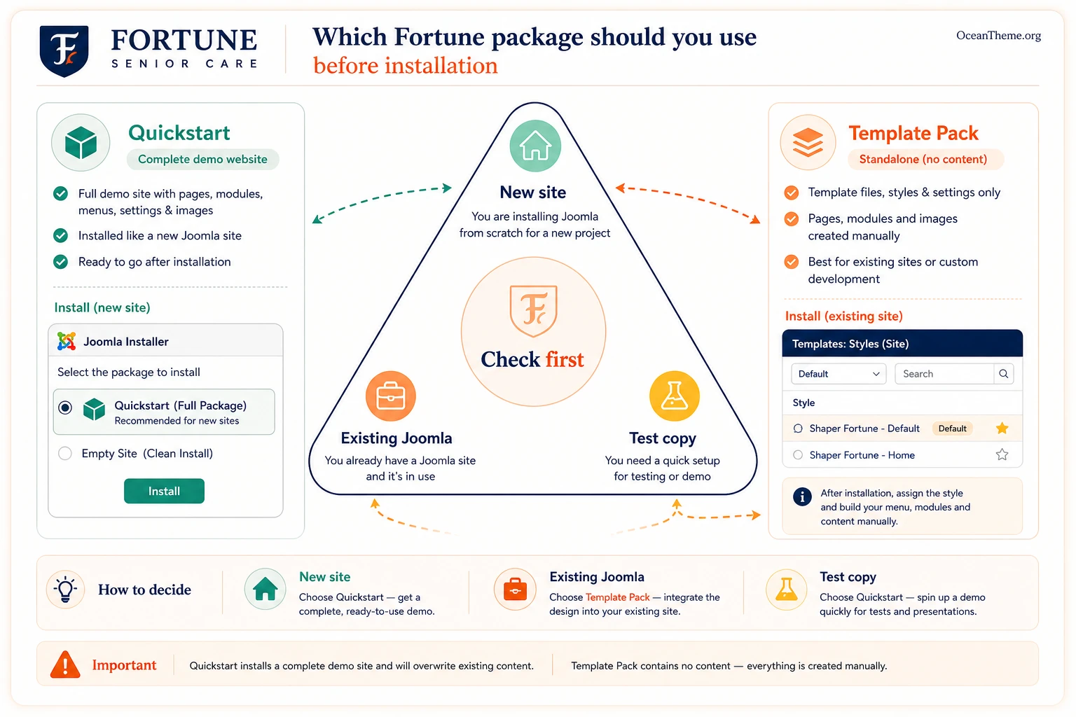 Decision diagram for choosing between Quickstart and Template Pack for JoomShaper Fortune
