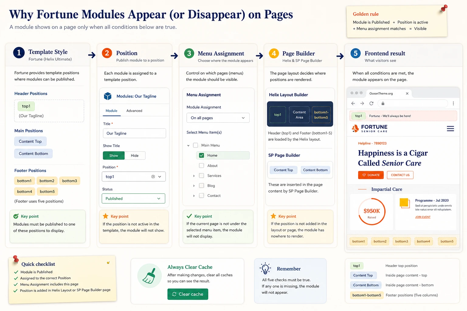 Joomla module positions and SP Page Builder in JoomShaper Fortune