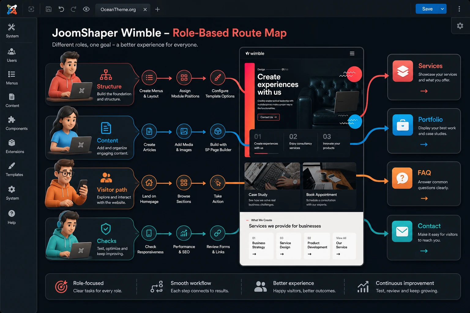 Map of practical Wimble use cases for administrator editor visitor and support