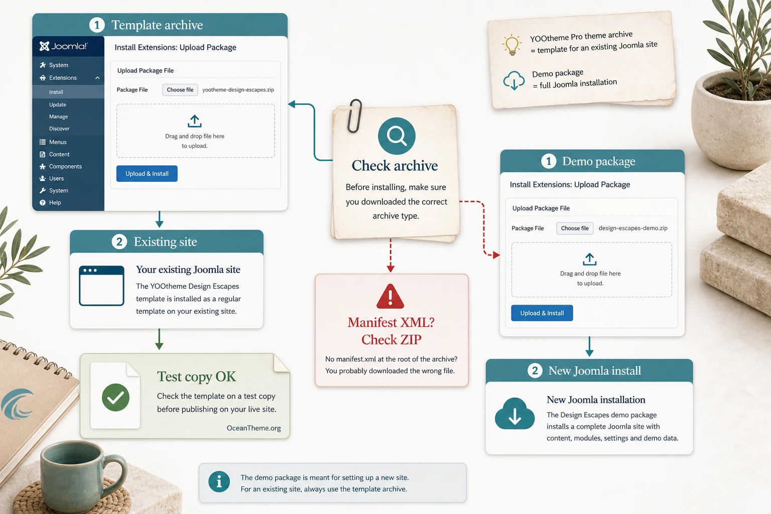 Diagram showing the choice between the installer archive and the YOOtheme Design Escapes demo package