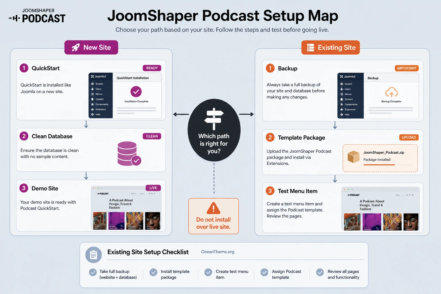Installation workflow for JoomShaper Podcast using QuickStart and the standard Joomla package