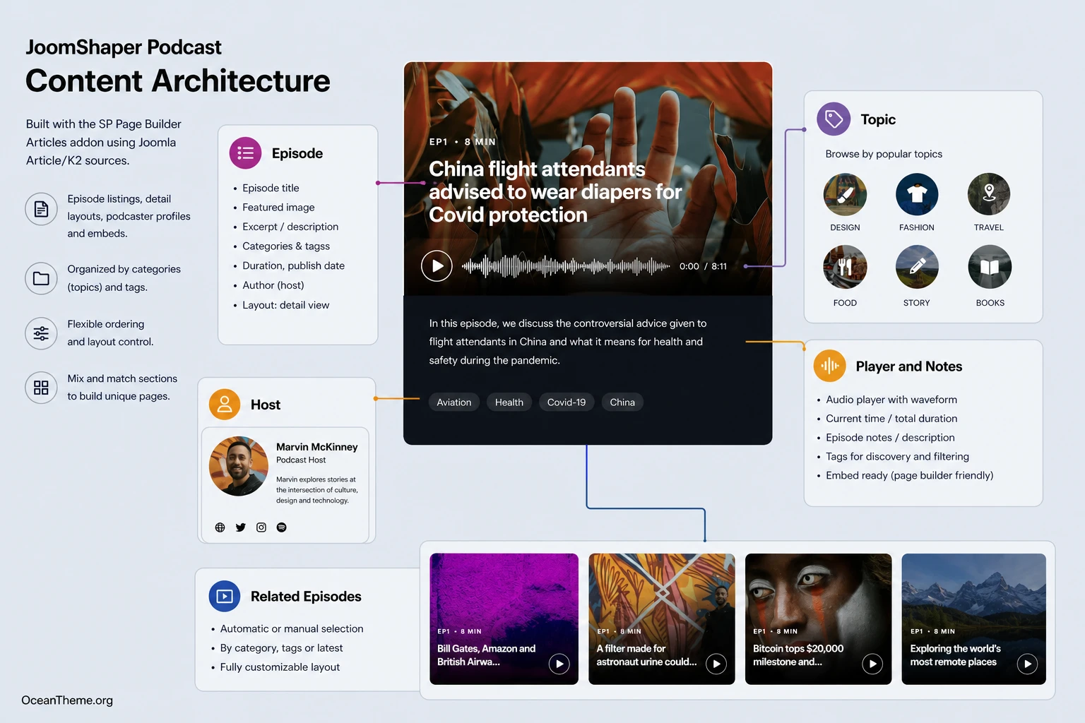 Map of episode and host pages in JoomShaper Podcast