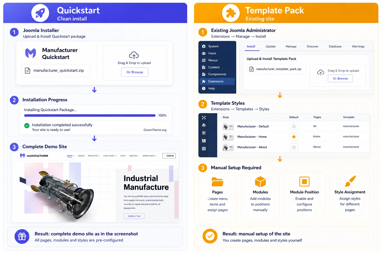 Diagram showing the choice between Quickstart and Template Pack for JoomShaper Manufacturer