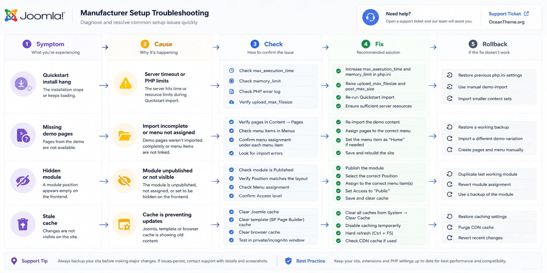 Troubleshooting JoomShaper Manufacturer during installation and setup