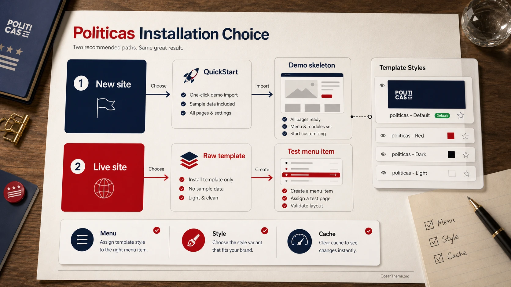 Decision diagram for choosing between QuickStart and the raw template for JoomShaper Politicas